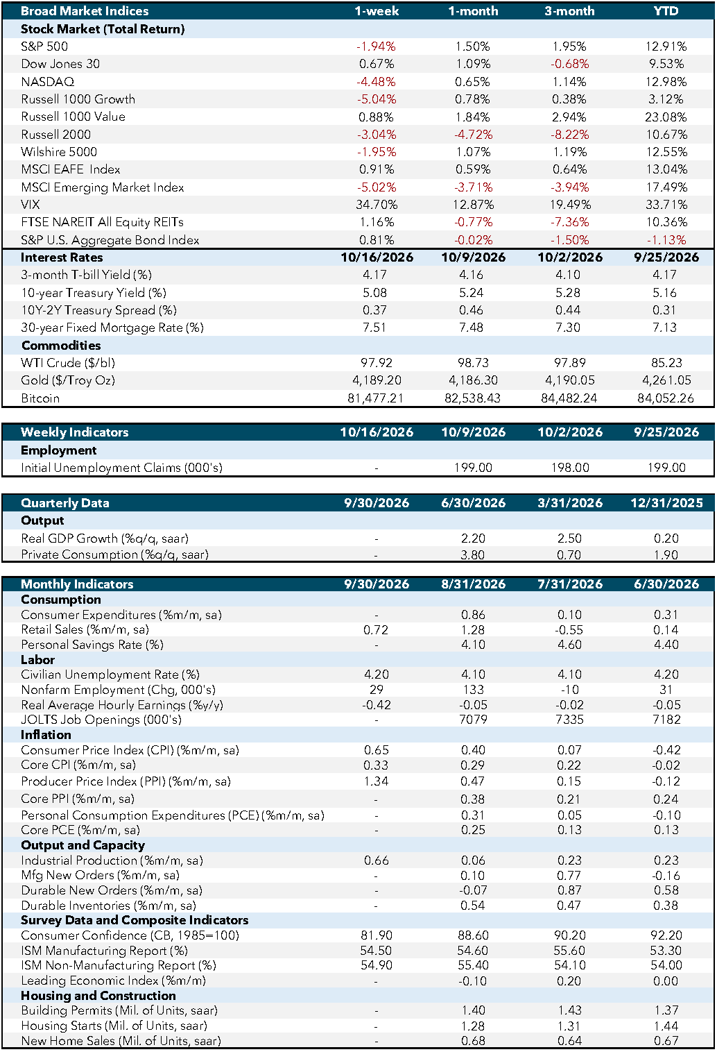 Market Commentary October 19 Weekly Economic Dashboard Market Commentary October 19 Weekly Economic Dashboard