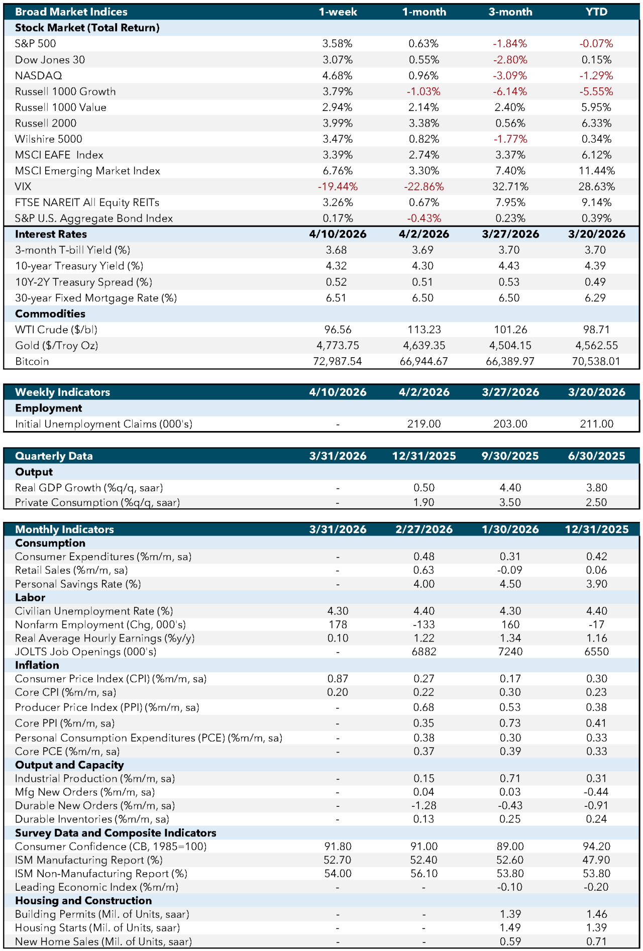 Market Commentary April 13 Weekly economic dashboard