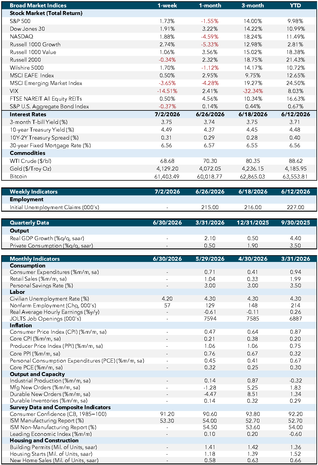 Market Commentary July 06 Weekly Economic Dashboard Market Commentary July 06 Weekly Economic Dashboard
