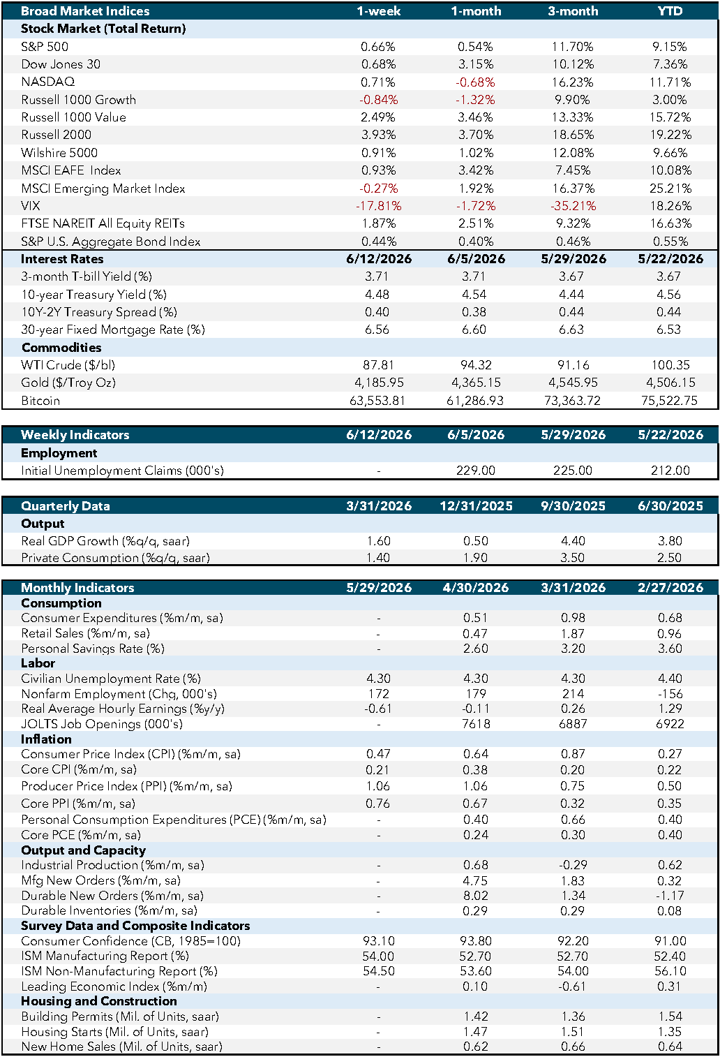 Market Commentary June 15 Weekly Economic Dashboard