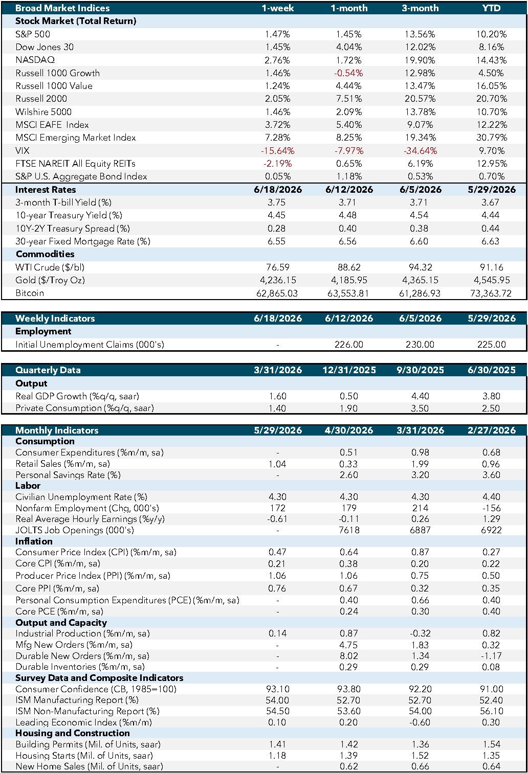 Market Commentary June 22 Weekly Economic Dashboard
