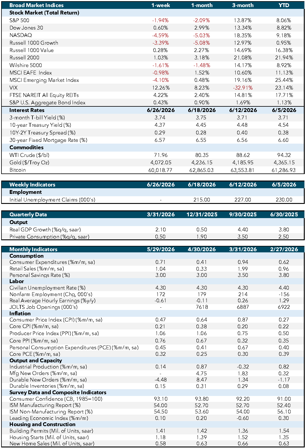 Market Commentary June 29 Weekly Economic Dashboard Market Commentary June 29 Weekly Economic Dashboard